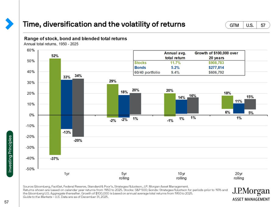Time diversification and the volatility of returns - JP Morgan